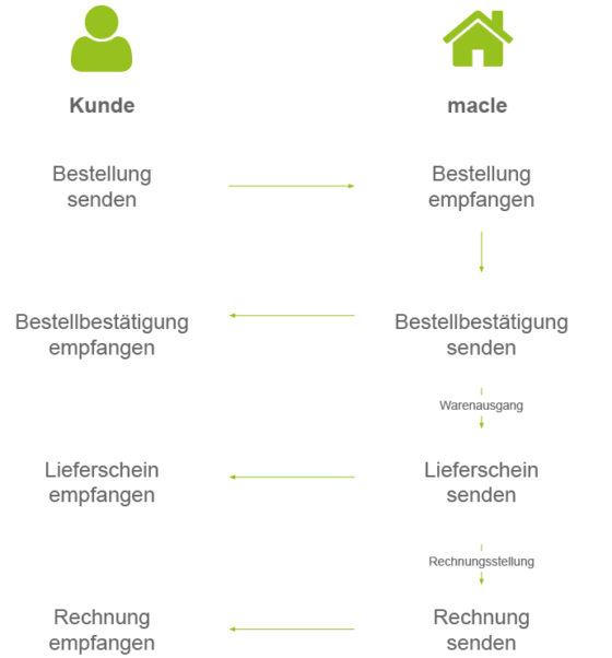EDI_Bestellvorgang1-560x602
