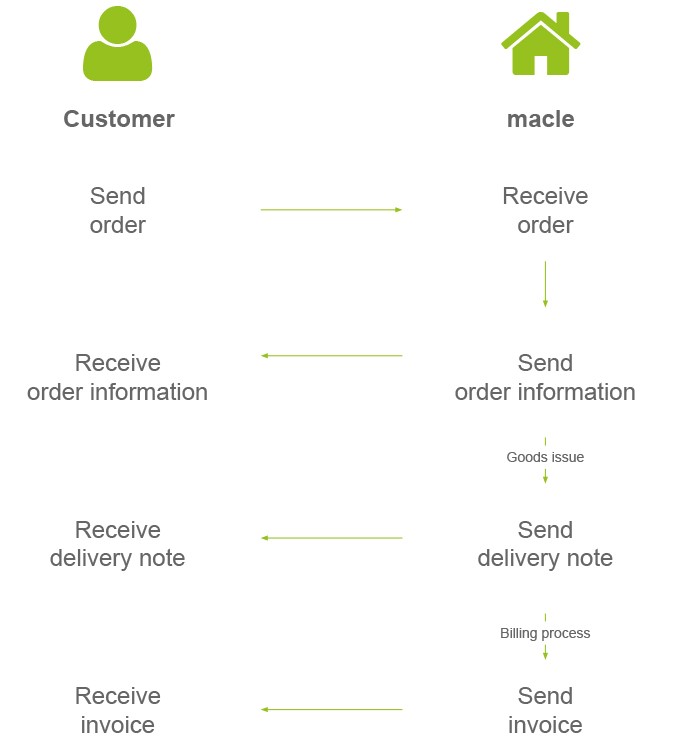 EDI_ordering_process_by_macle_order_servers_storage_network_hardware